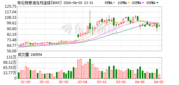 巴克莱称 布伦特原油价格存在2026年（年底时）涨至85美元/桶的可能