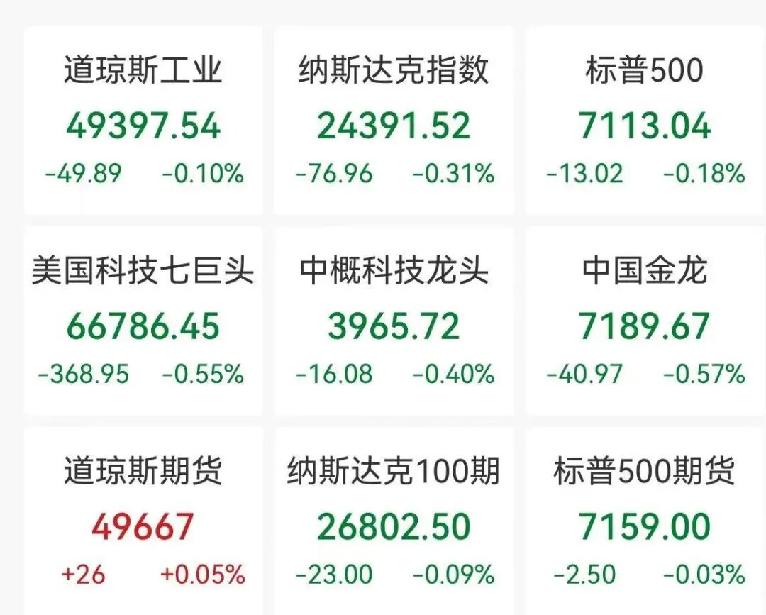 美股科技股集体下跌，英特尔跌超3%，国际油价涨超4%，特朗普称愿同伊朗领导人会面