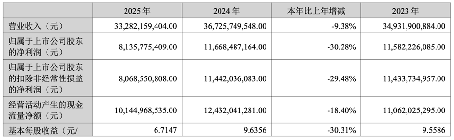巅峰时市值稳居行业榜首，如今缩水超4000亿，迈瑞踩中了哪些坎？