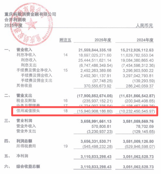 蚂蚁消金25年营收大增超四成，信用减值同比增超五成
