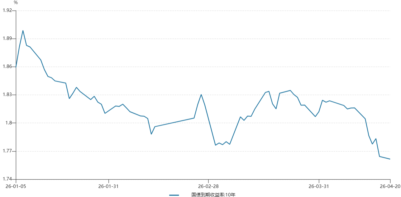 【财经分析】经济增速超预期 债市收益率缘何“不升反降”？