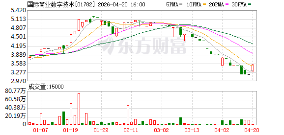 国际商业数字技术：2025年亏损5866.6万元