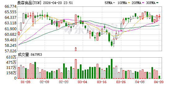 据报道 美国司法部正在对牛肉公司展开刑事调查 泰森食品股价迅速转跌