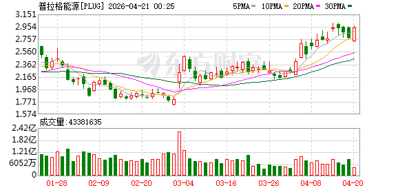 美股氢能源板块逆势走强