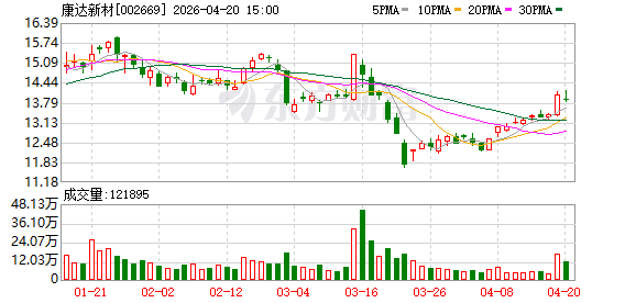 扛债化债 产业跃迁 康达新材如何成为唐控发展集团转型的“压舱石”——以产业并购破局化债难题 用协同发展激活国企动能