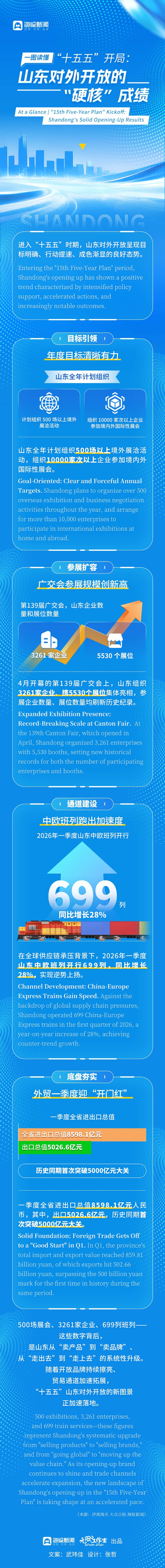 一图读懂 | “十五五”开局：山东对外开放的“硬核”成绩