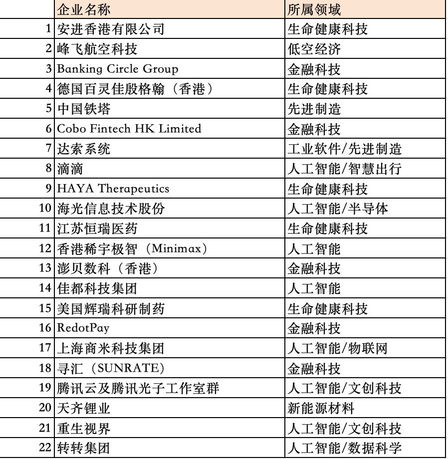 香港公布第六批引进重点企业