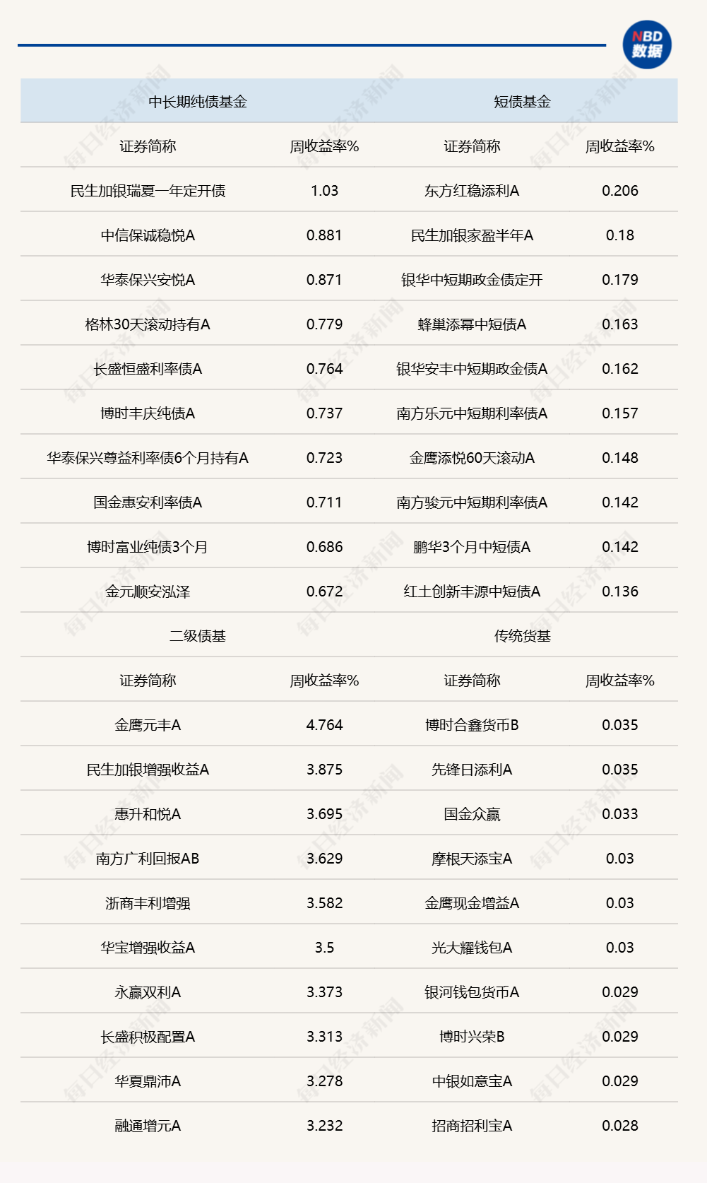 一季报持续披露，纯债基金季内运作压力大，已披露产品近半数呈现净赎回