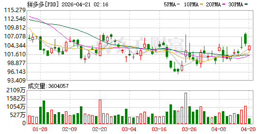 “采用暴力、软对抗等手段阻碍监管执法” 拼多多被罚15亿元详情披露