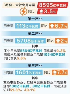 时报数说 | 3月份全社会用电量同比增长3.5%