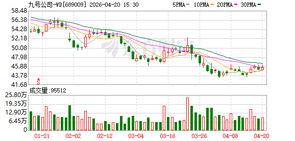九号公司：推进电动两轮车技术升级 向燃油摩托车发起挑战