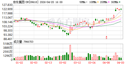 京东斥资约6.63亿元在杭州拿地 该地块为商务金融用地