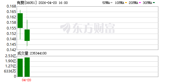 有赞转香港主板上市 市值较高峰缩水九成