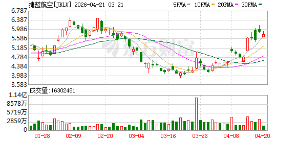 备忘录显示：捷蓝航空首席执行官表示 公司并未考虑申请破产