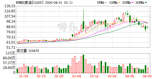WTI原油期货结算价收涨6.87% 上涨5.76美元