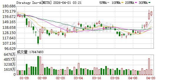 比特币短线升破7.6万美元