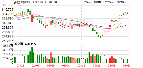 谷歌称：从今日起，谷歌AI Pro与Ultra订阅用户可享用谷歌AI Studio更高的使用额度上限