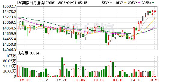 富时A50期指连续夜盘收涨0.30% 报15518点