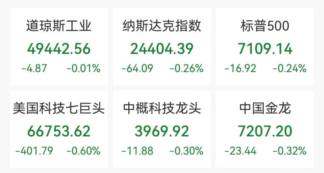 深夜美股全线下挫，科技股普跌，英特尔跌超4%，国际油价猛涨近7%