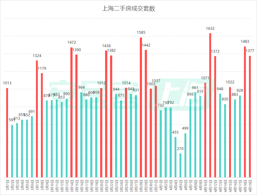 上海楼市“金三银四”实探：二手房置换链向上传导 “卖旧买新”激活新房需求