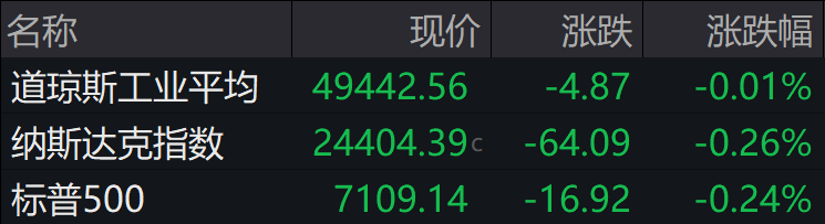 盘前必读丨美股收跌纳指终结13连涨；宁德时代“超级科技日”倒计时