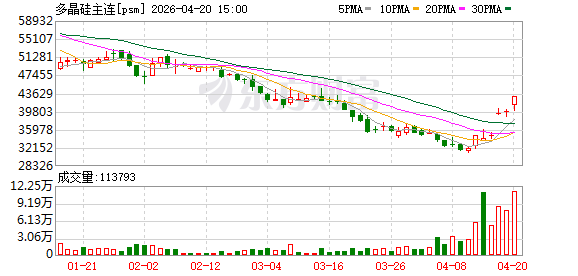 突然爆发！多晶硅期货多个合约涨停 原因是？