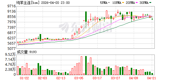 两苯价差大幅收窄 市场情况有变？