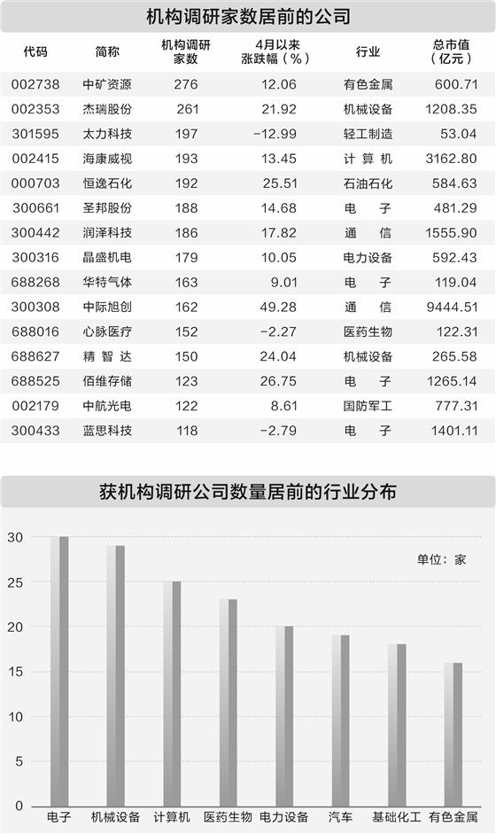 4月以来机构调研270家公司 两大行业获重点关注