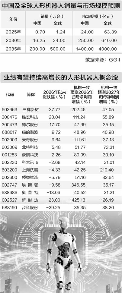 人形机器人产业大放异彩 概念股业绩持续高增可期