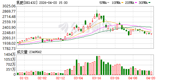 翻倍还不够？阿联酋氮肥巨头称价格仍有上行空间