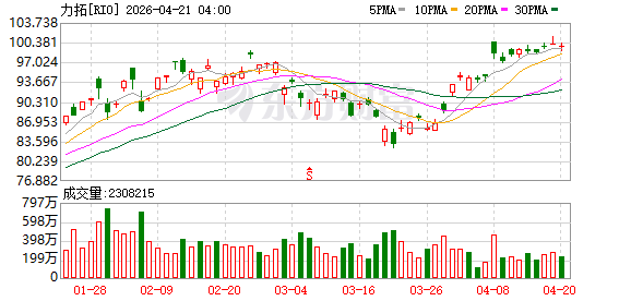力拓集团第一季度铝土矿产量为1330万吨 同比下降11%