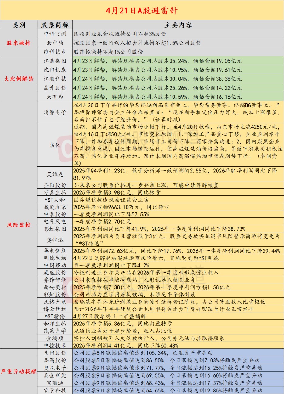 4月21日投资避雷针：千亿液冷服务器龙头业绩“遇冷” 一季度净利润同比下降81.97%