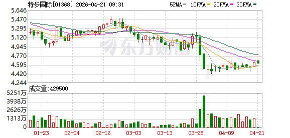 特步国际：一季度主品牌零售销售录得低单位数同比增长 索康尼实现超20%增长