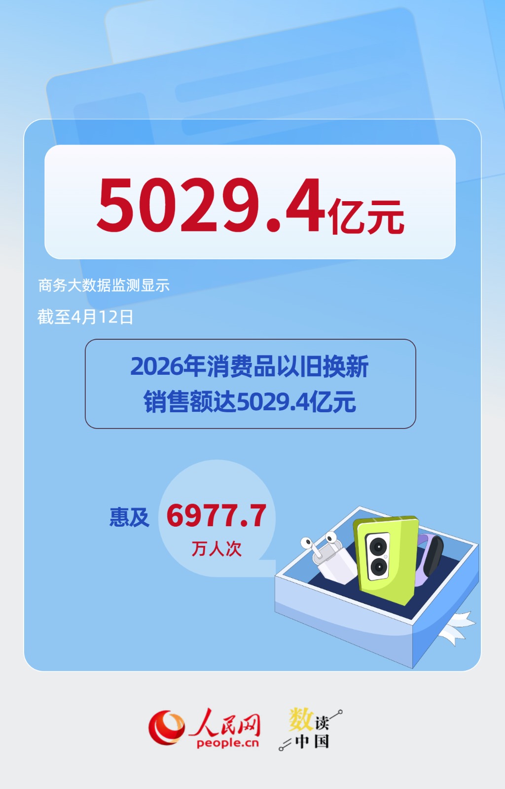 数读中国 已超5000亿！以旧换新政策持续显效