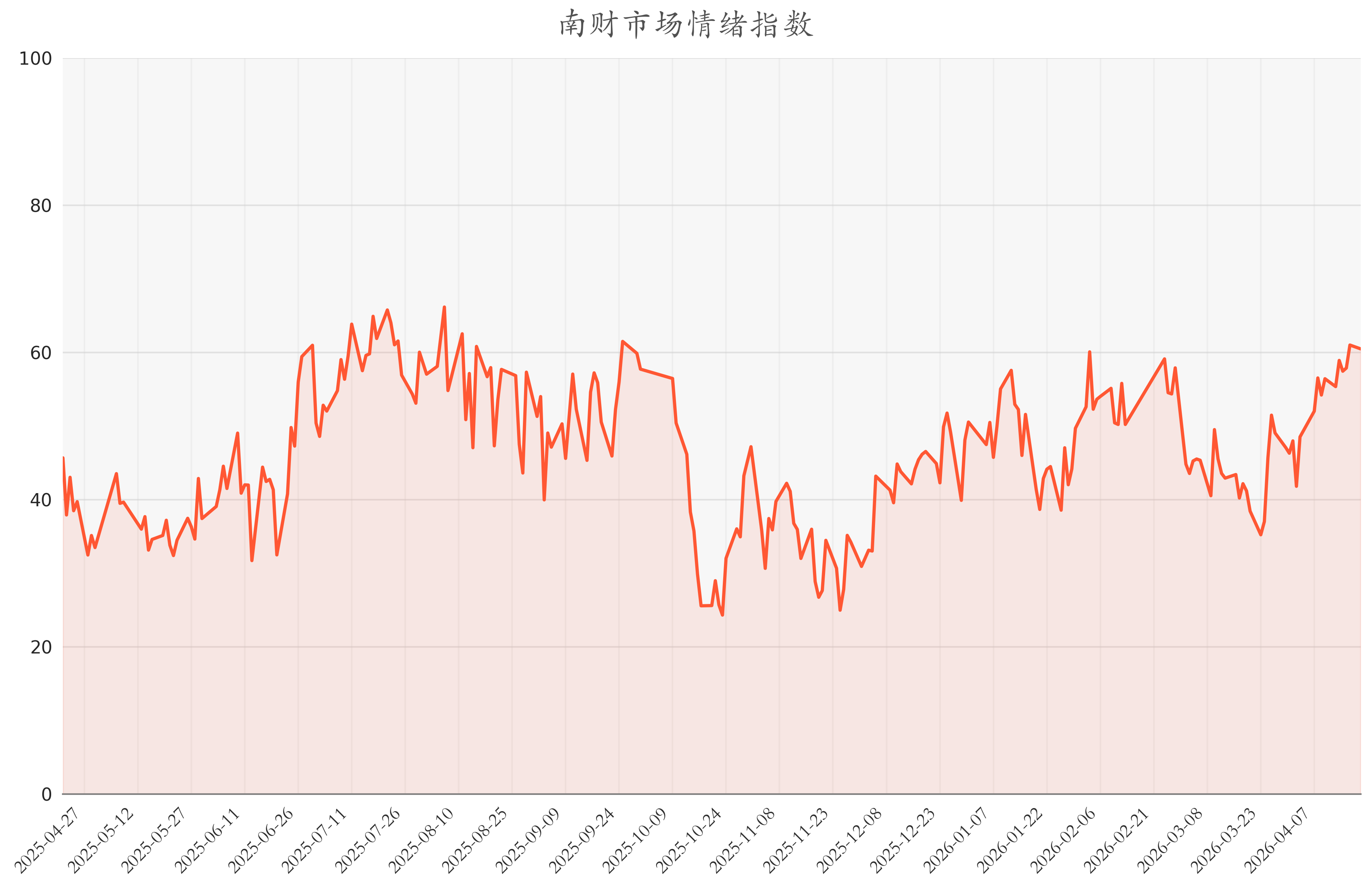 今日南财市场情绪指数为60.5，市场投资处于中立水平