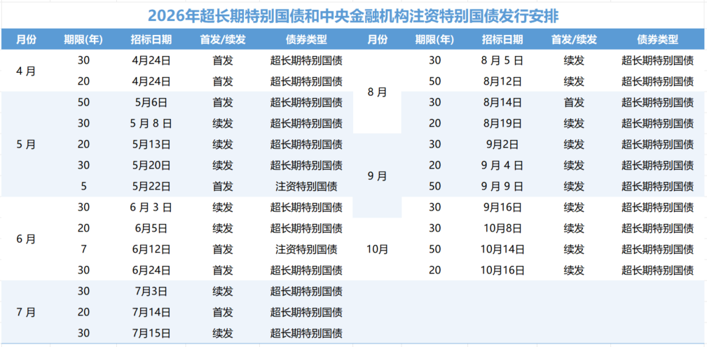 千亿超长期特别国债即将发行！收益超定存，投资者如何上车？