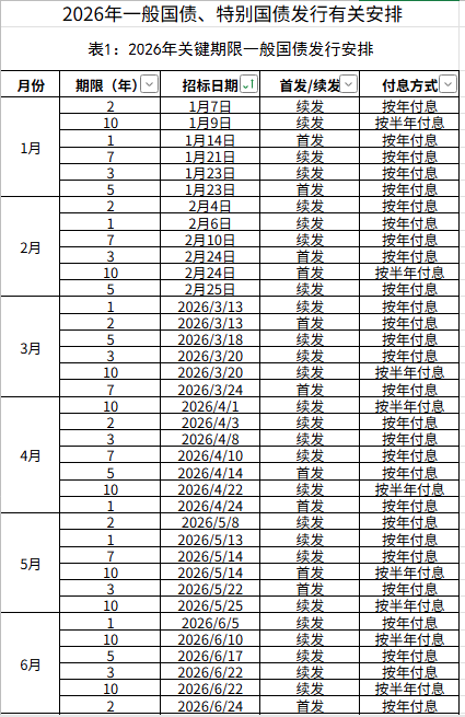 财政部公布2026年一般国债、特别国债发行有关安排