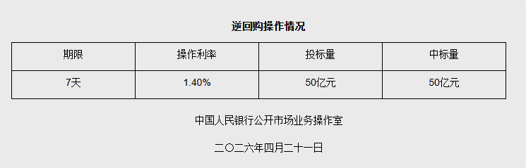 4月21日央行开展50亿元7天期逆回购操作