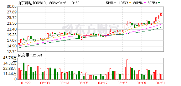 赫达转债大涨20% 强力封板