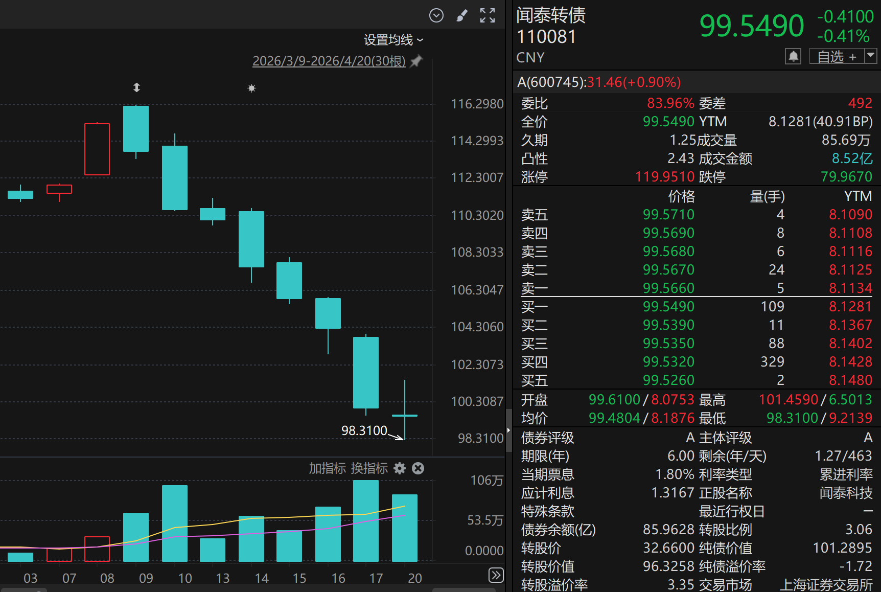 闻泰转债八连阴！“破面”群体缘何承压？