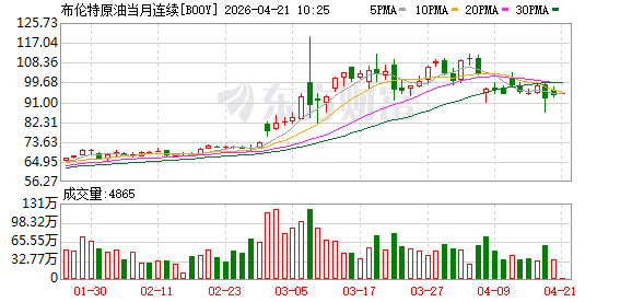 石油市场正处临界点？研究公司称美伊达成协议也无法快速压低油价