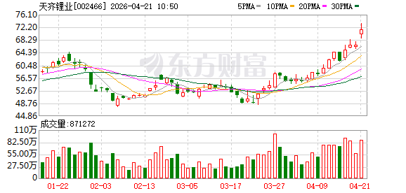 净利润预增超15倍！“锂王”天齐锂业一季度业绩亮眼