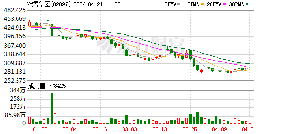 港股异动 | 蜜雪集团盘中涨超8%