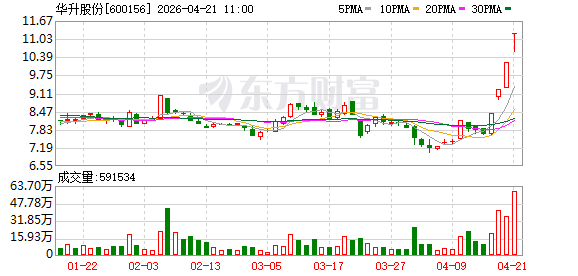 600156，强势4连板！