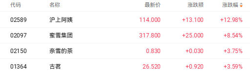 茶饮行业延续高景气 沪上阿姨大涨近13%