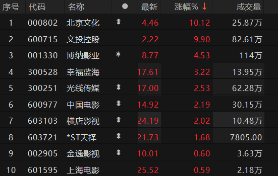 影视板块拉升 文投控股涨停