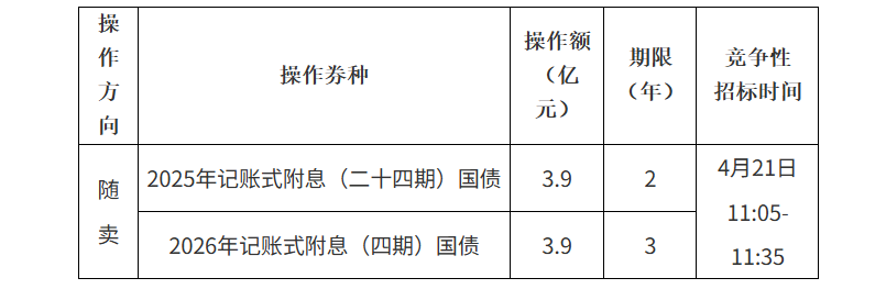 财政部决定开展4月份国债做市支持操作