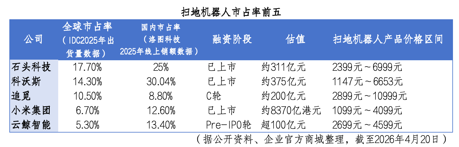 扫地机器人玩家暴增，“饼”够分吗？