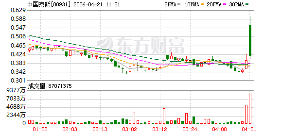港股异动 | 中国港能签署油气战略合作协议 高开超50％后大幅回落