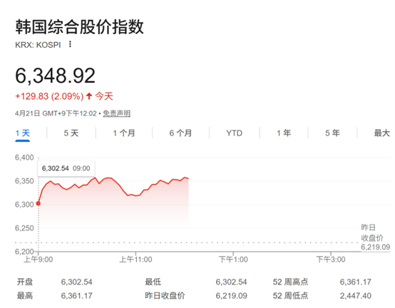 对美伊局势脱敏？韩股再创新高 SK海力士股价首破120万韩元
